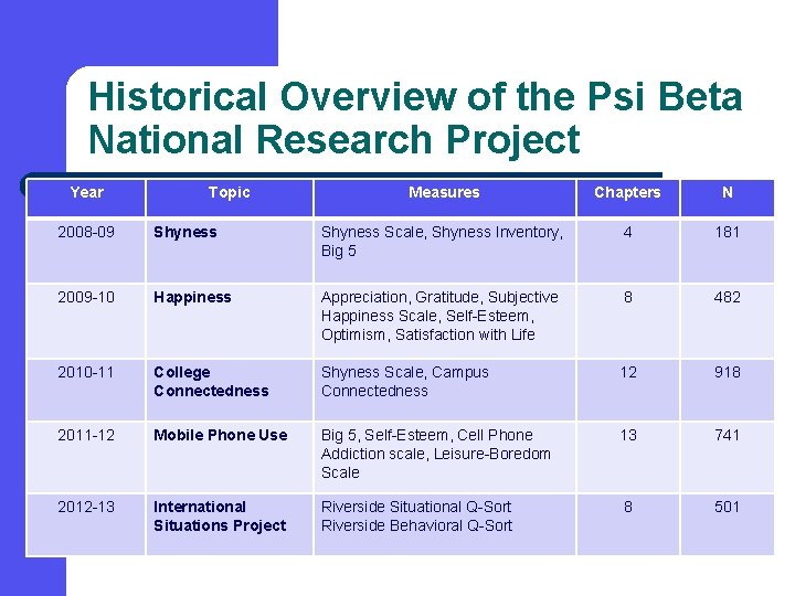 Historical Overview of the Psi Beta National Research Project Year Topic Measures Chapters N