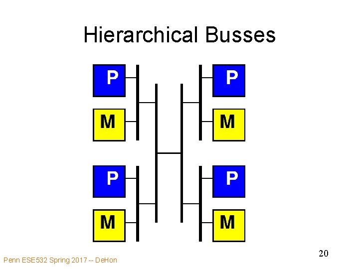 Hierarchical Busses Penn ESE 532 Spring 2017 -- De. Hon 20 