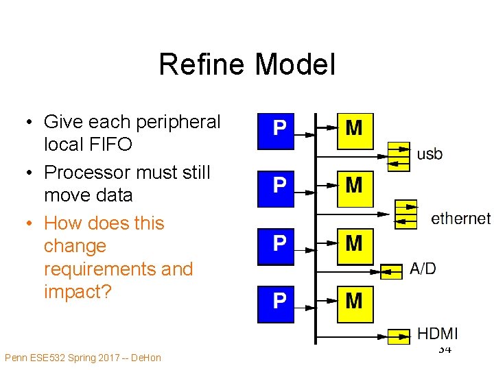 Refine Model • Give each peripheral local FIFO • Processor must still move data