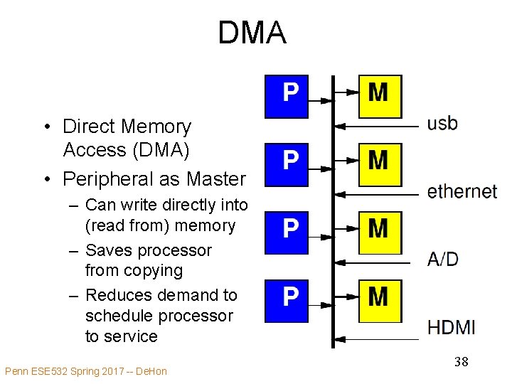 DMA • Direct Memory Access (DMA) • Peripheral as Master – Can write directly
