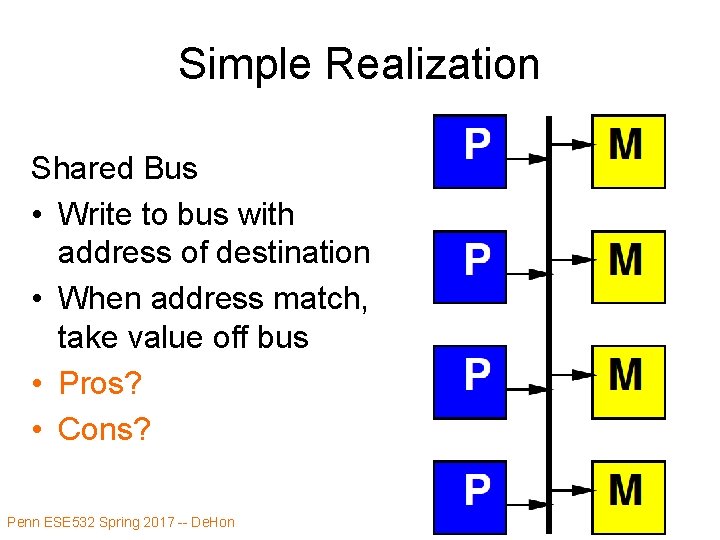 Simple Realization Shared Bus • Write to bus with address of destination • When