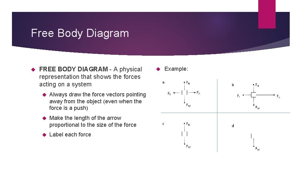 Free Body Diagram FREE BODY DIAGRAM - A physical representation that shows the forces