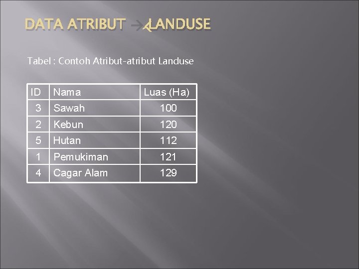 DATA ATRIBUT LANDUSE Tabel : Contoh Atribut-atribut Landuse ID Nama Luas (Ha) 3 Sawah