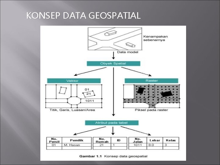 KONSEP DATA GEOSPATIAL 