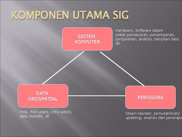 KOMPONEN UTAMA SIG SISTEM KOMPUTER DATA GEOSPATIAL Peta, foto udara, citra satelit, data statistik,