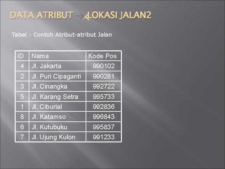 DATA ATRIBUT LOKASI JALAN 2 Tabel : Contoh Atribut-atribut Jalan ID Nama Kode Pos