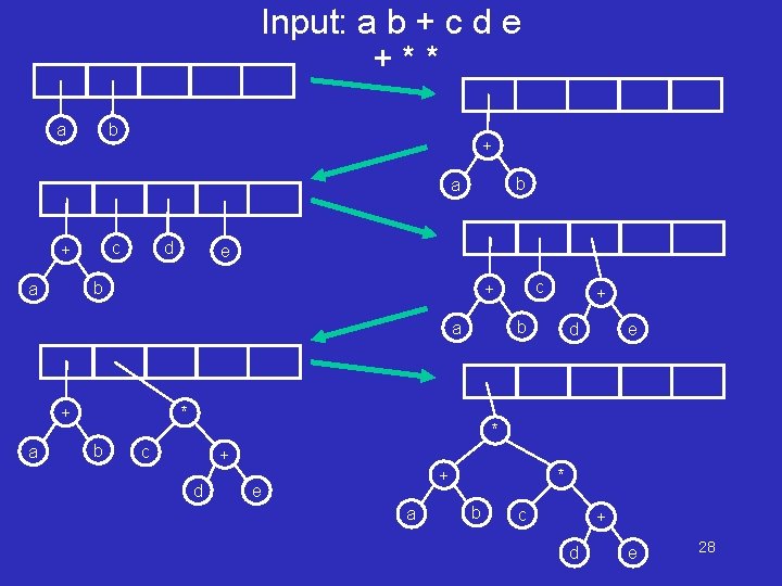 Input: a b + c d e +** a b + b a c