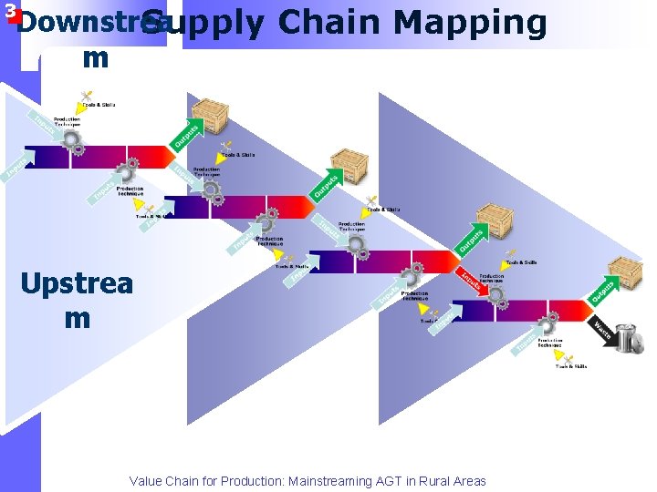 3 Downstrea Supply Chain Mapping m Upstrea m Value Chain for Production: Mainstreaming AGT