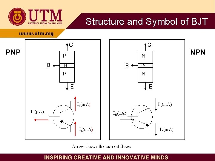 Structure and Symbol of BJT PNP P N N P P N Ic(m. A)