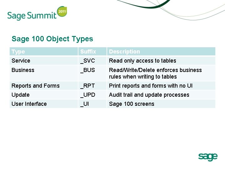 Sage 100 Object Types Type Suffix Description Service _SVC Read only access to tables