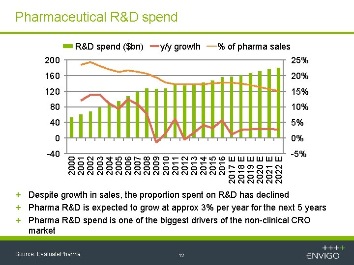 Pharmaceutical R&D spend ($bn) y/y growth % of pharma sales 25% 160 20% 120