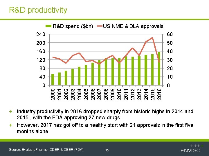 R&D productivity R&D spend ($bn) US NME & BLA approvals 60 200 50 160