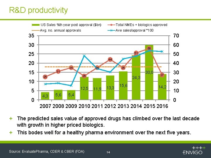 R&D productivity US Sales %th year post approval ($bn) Total NMEs + biologics approved