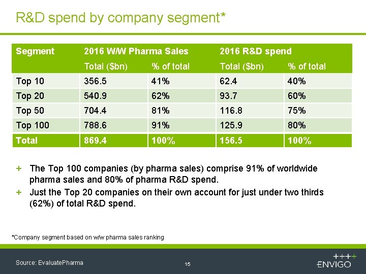 R&D spend by company segment* Segment 2016 W/W Pharma Sales 2016 R&D spend Total