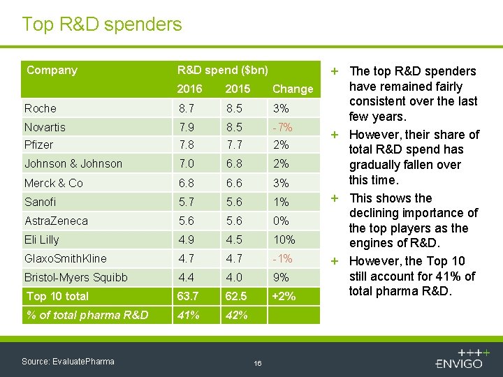 Top R&D spenders Company R&D spend ($bn) 2016 2015 Change Roche 8. 7 8.