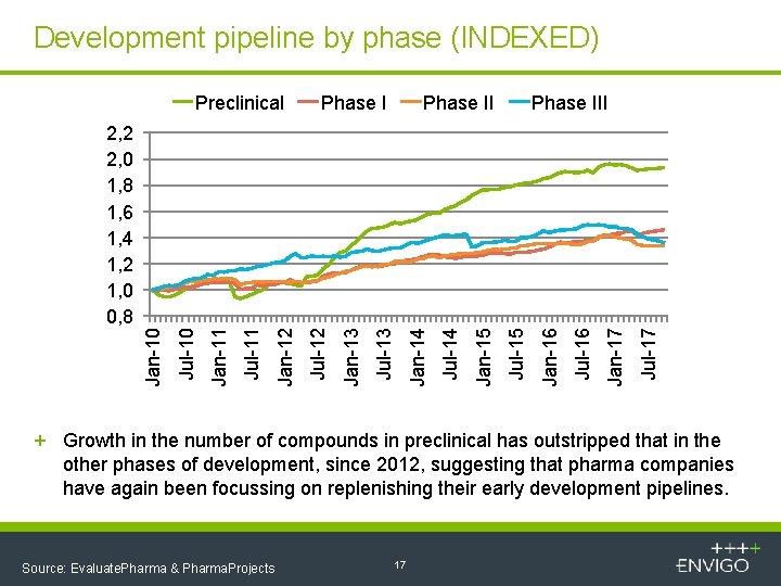 Development pipeline by phase (INDEXED) Preclinical Phase III Jul-17 Jan-17 Jul-16 Jan-16 Jul-15 Jan-15
