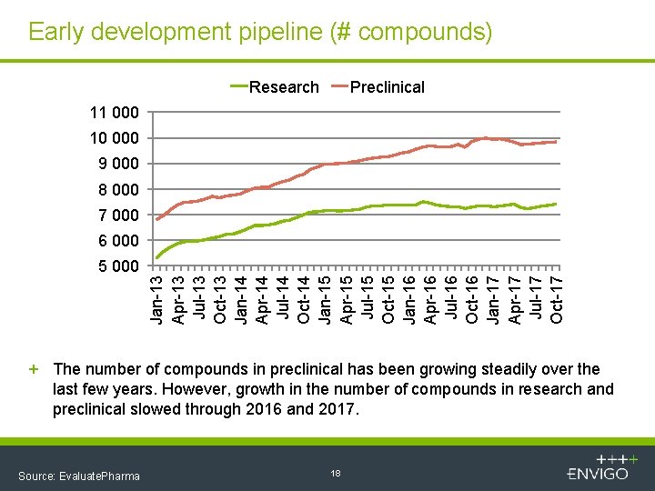 Early development pipeline (# compounds) Research Preclinical 11 000 10 000 9 000 8