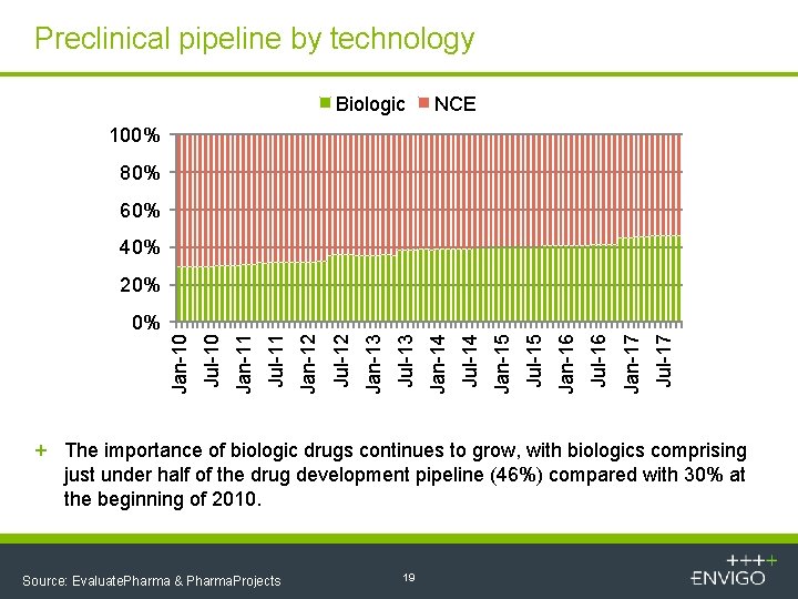 Preclinical pipeline by technology Biologic NCE 100% 80% 60% 40% 20% Jul-17 Jan-17 Jul-16