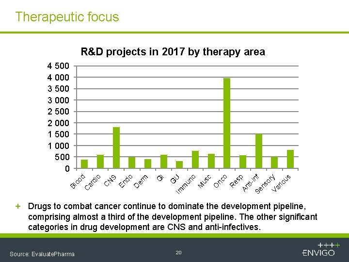 Therapeutic focus R&D projects in 2017 by therapy area nc o R es p