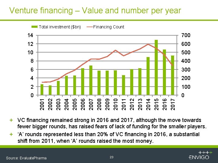 Venture financing – Value and number per year Total investment ($bn) Financing Count 700