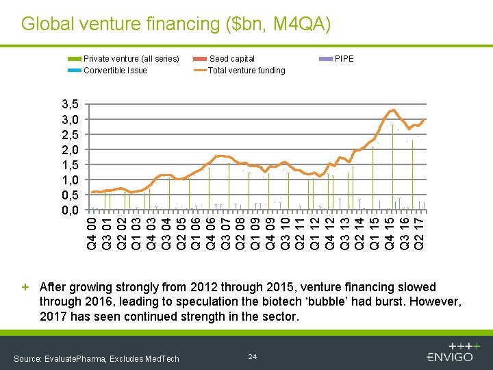 Global venture financing ($bn, M 4 QA) Private venture (all series) Convertible Issue Seed