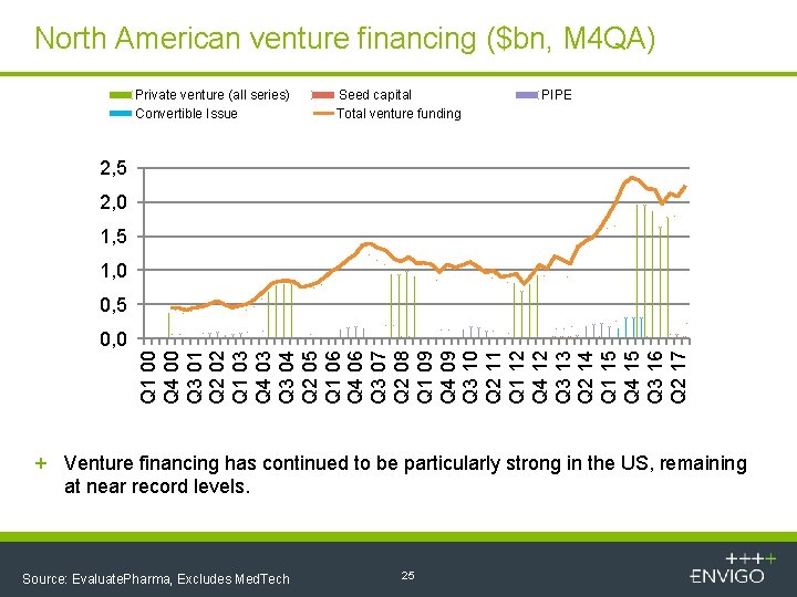 North American venture financing ($bn, M 4 QA) Private venture (all series) Convertible Issue