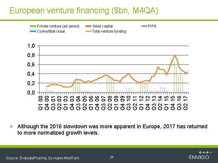 European venture financing ($bn, M 4 QA) Private venture (all series) Convertible Issue Seed