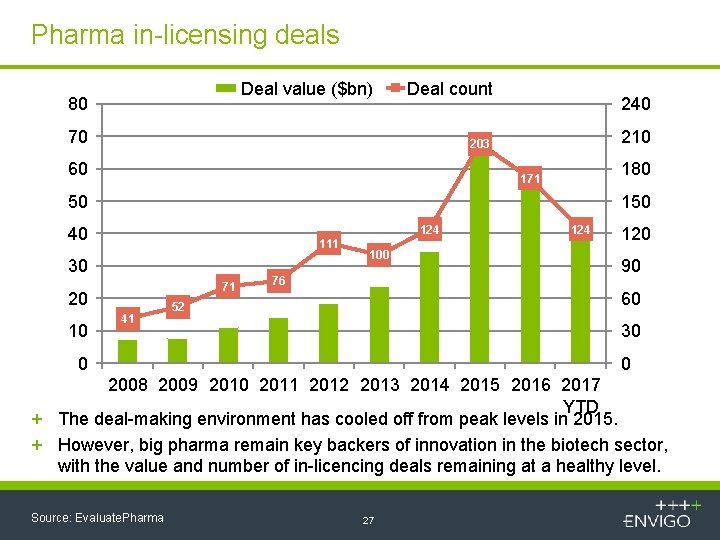 Pharma in-licensing deals Deal value ($bn) 80 Deal count 70 240 210 203 60