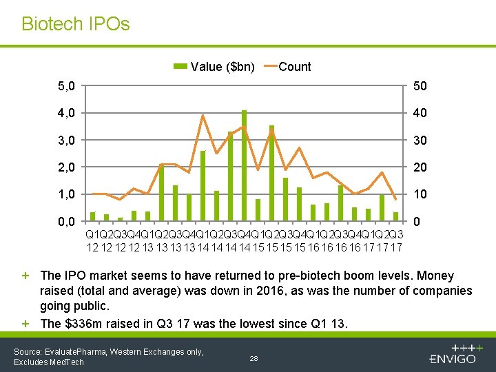 Biotech IPOs Value ($bn) Count 5, 0 50 4, 0 40 3, 0 30