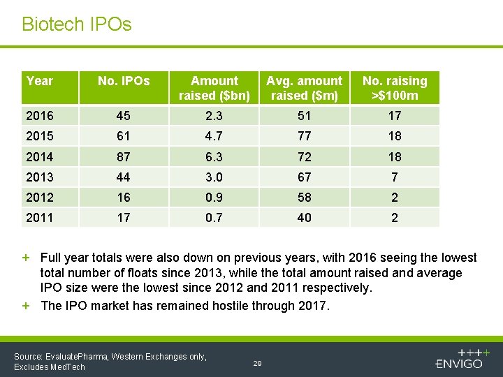 Biotech IPOs Year No. IPOs Amount raised ($bn) Avg. amount raised ($m) No. raising