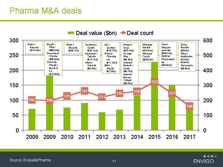 Pharma M&A deals Deal value ($bn) 300 Alcon / Novartis ($10. 4 bn) 250