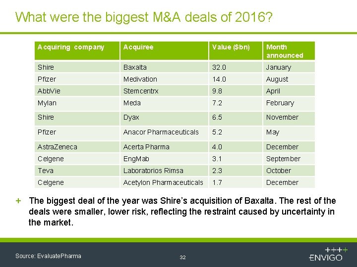 What were the biggest M&A deals of 2016? Acquiring company Acquiree Value ($bn) Month