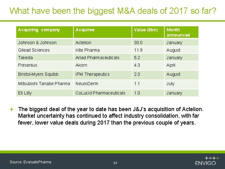 What have been the biggest M&A deals of 2017 so far? Acquiring company Acquiree