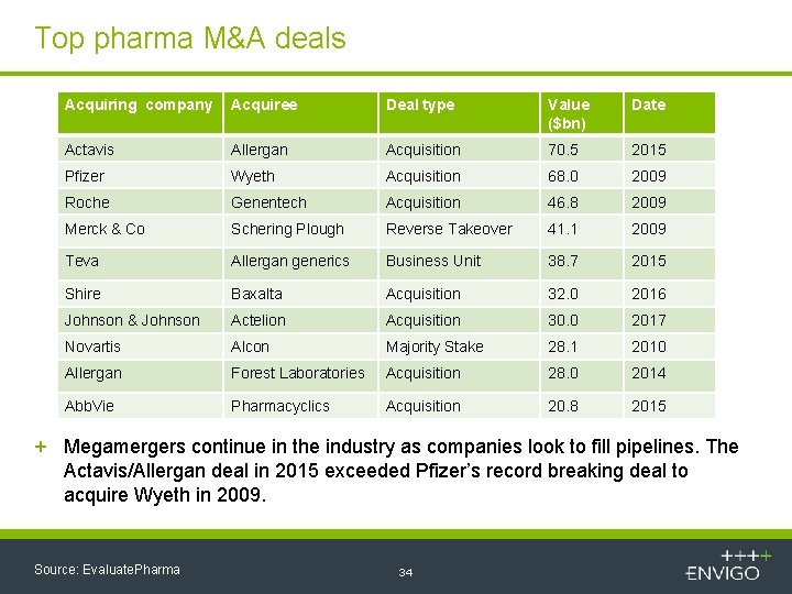 Top pharma M&A deals Acquiring company Acquiree Deal type Value ($bn) Date Actavis Allergan