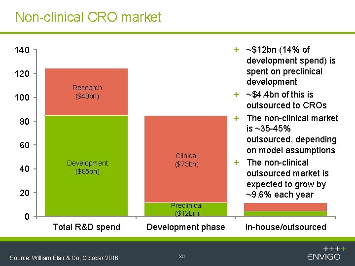 Non-clinical CRO market 140 120 100 Research ($40 bn) 80 60 40 Development ($85