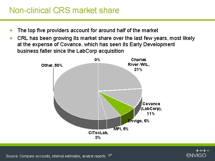 Non-clinical CRS market share + The top five providers account for around half of