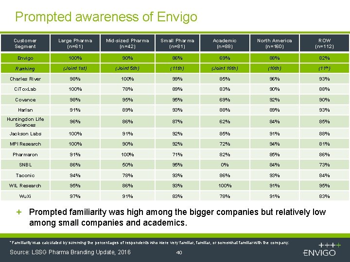 Prompted awareness of Envigo Customer Segment Large Pharma (n=61) Mid-sized Pharma (n=42) Small Pharma