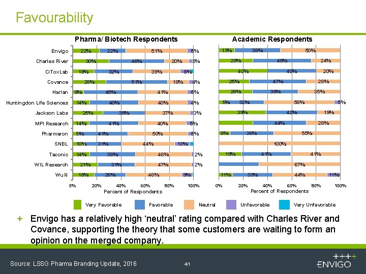 Favourability Pharma/ Biotech Respondents Envigo 22% Charles River 51% 30% Ci. Tox. Lab 39%