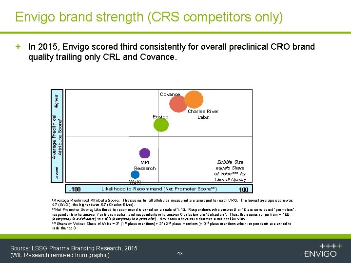 Envigo brand strength (CRS competitors only) + In 2015, Envigo scored third consistently for