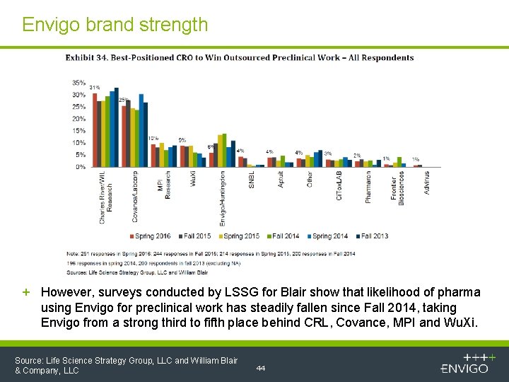 Envigo brand strength + However, surveys conducted by LSSG for Blair show that likelihood