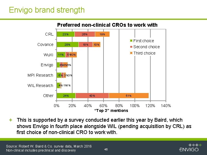 Envigo brand strength Preferred non-clinical CROs to work with CRL 23% Covance Wu. Xi