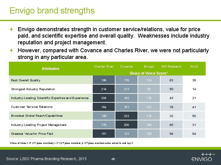 Envigo brand strengths + Envigo demonstrates strength in customer service/relations, value for price paid,
