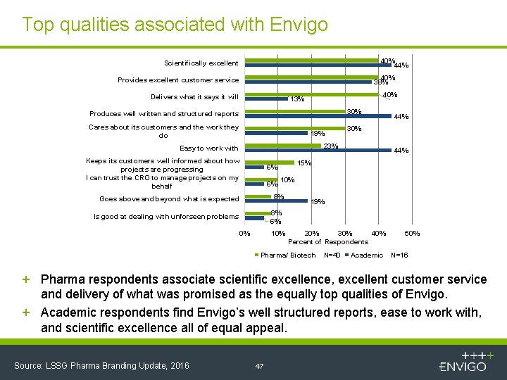 Top qualities associated with Envigo 40% 44% Scientifically excellent 40% 38% Provides excellent customer