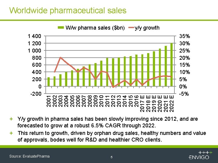 Worldwide pharmaceutical sales 1 400 1 200 1 000 800 600 400 200 0