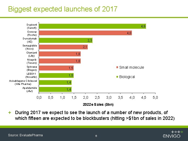 Biggest expected launches of 2017 Dupixent (Sanofi) Ocrevus (Roche) Durvalumab (AZ) Semaglutide (Novo) Olumiant