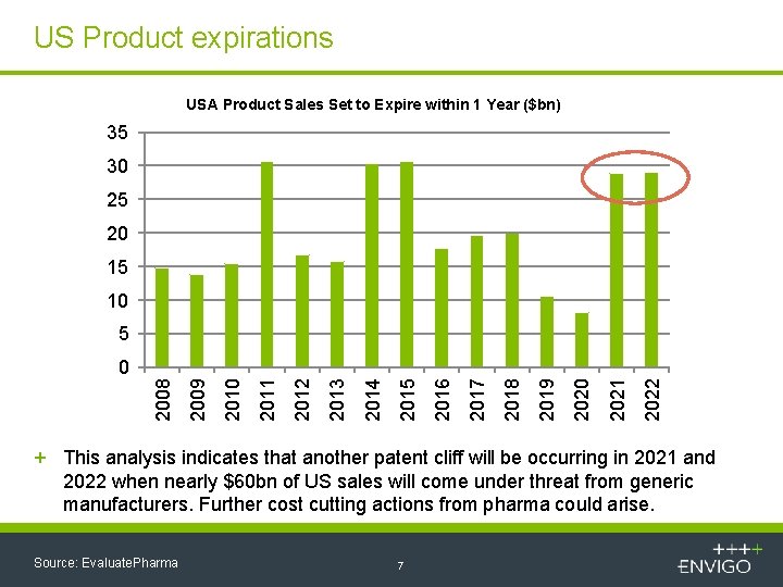 US Product expirations USA Product Sales Set to Expire within 1 Year ($bn) 35