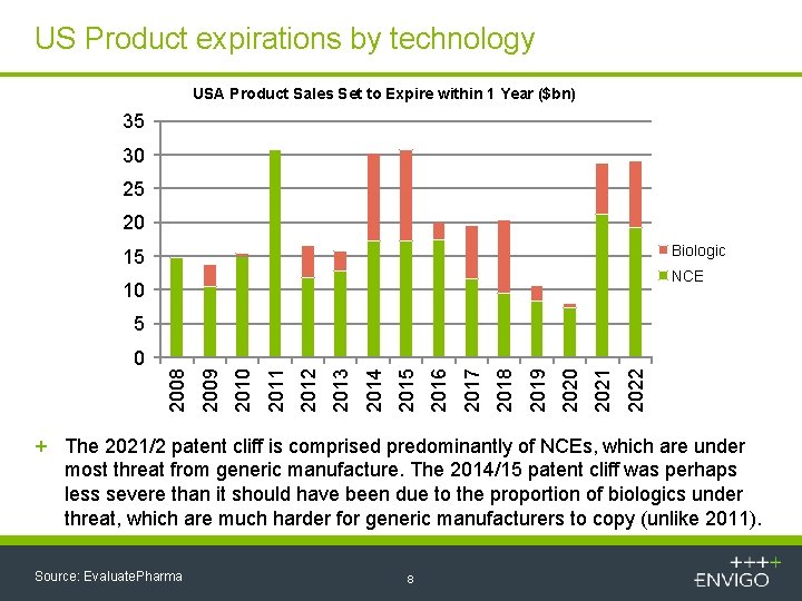 US Product expirations by technology USA Product Sales Set to Expire within 1 Year