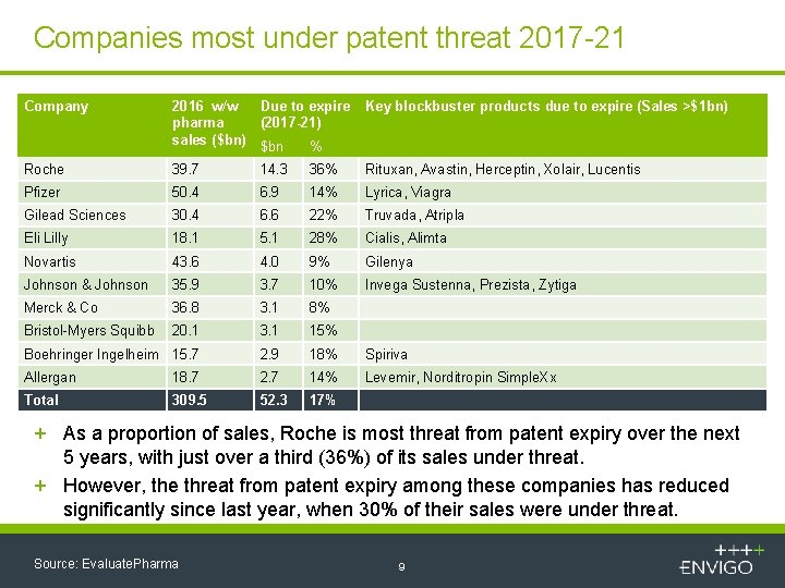 Companies most under patent threat 2017 -21 Company 2016 w/w Due to expire pharma