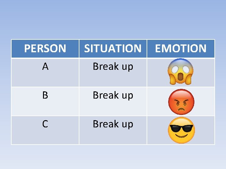 PERSON SITUATION A Break up B Break up C Break up EMOTION 
