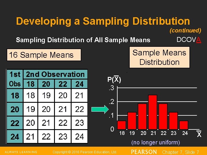 Developing a Sampling Distribution (continued) DCOVA Sampling Distribution of All Sample Means Distribution 16